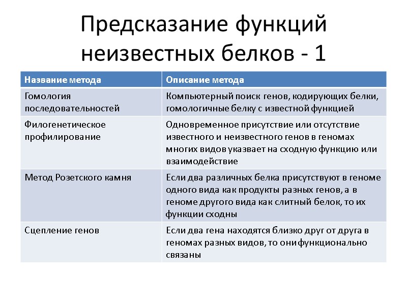 Предсказание функций неизвестных белков - 1